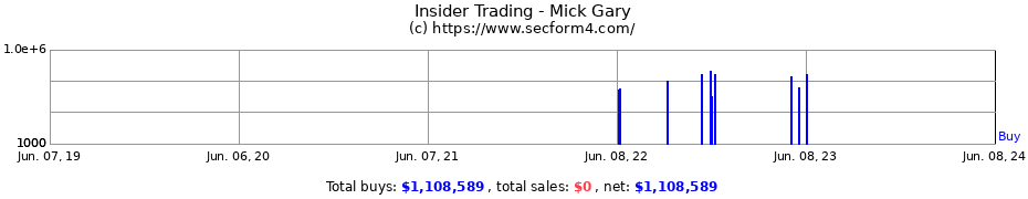 Insider Trading Transactions for Mick Gary
