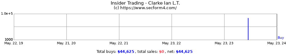 Insider Trading Transactions for Clarke Ian L.T.