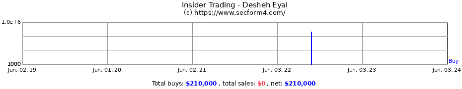 Insider Trading Transactions for Desheh Eyal