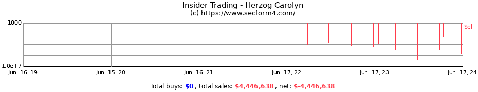 Insider Trading Transactions for Herzog Carolyn