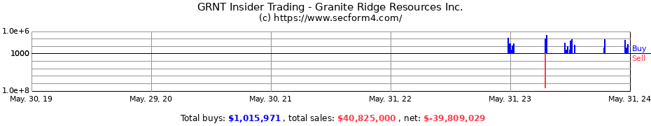 Insider Trading Transactions for Granite Ridge Resources Inc.