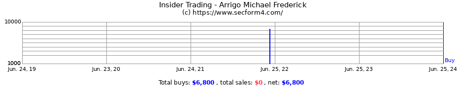 Insider Trading Transactions for Arrigo Michael Frederick