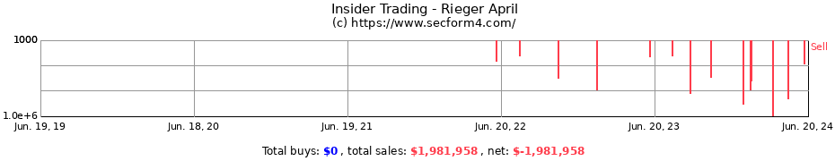Insider Trading Transactions for Rieger April