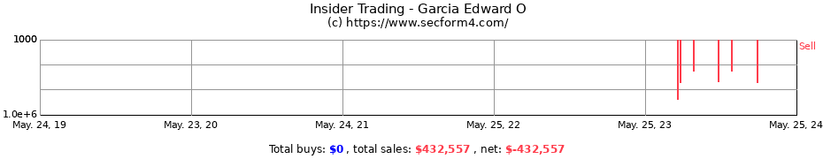 Insider Trading Transactions for Garcia Edward O