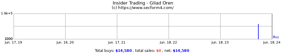 Insider Trading Transactions for Gilad Oren