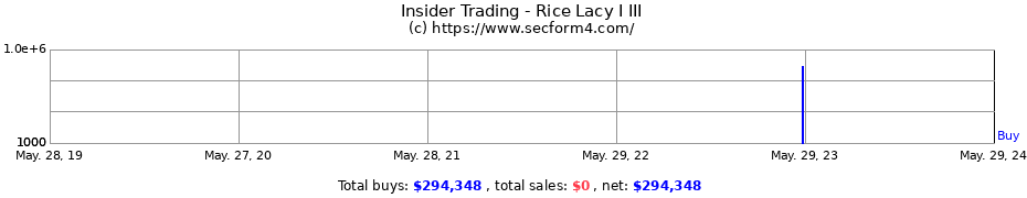 Insider Trading Transactions for Rice Lacy I III