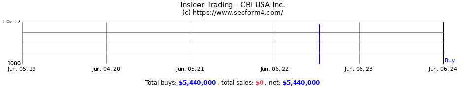 Insider Trading Transactions for CBI USA Inc.