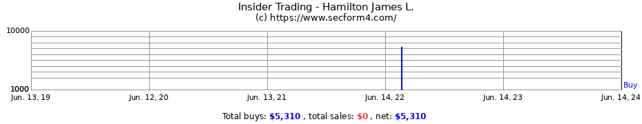 Insider Trading Transactions for Hamilton James L.