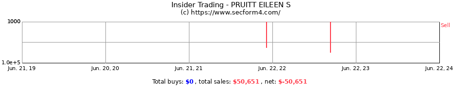 Insider Trading Transactions for PRUITT EILEEN S