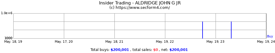 Insider Trading Transactions for ALDRIDGE JOHN G JR
