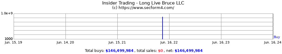 Insider Trading Transactions for Long Live Bruce LLC