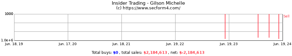 Insider Trading Transactions for Gilson Michelle