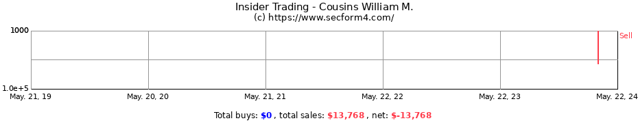Insider Trading Transactions for Cousins William M.