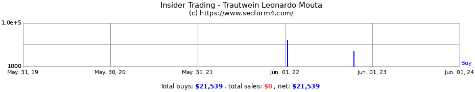 Insider Trading Transactions for Trautwein Leonardo Mouta