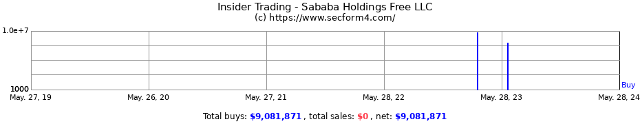 Insider Trading Transactions for Sababa Holdings Free LLC