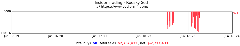 Insider Trading Transactions for Rodsky Seth