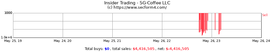 Insider Trading Transactions for SG-Coffee LLC