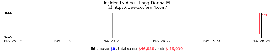 Insider Trading Transactions for Long Donna M.