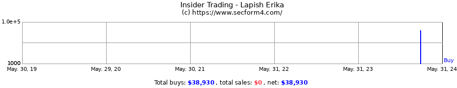 Insider Trading Transactions for Lapish Erika