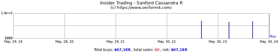 Insider Trading Transactions for Sanford Cassandra R