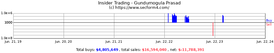 Insider Trading Transactions for Gundumogula Prasad
