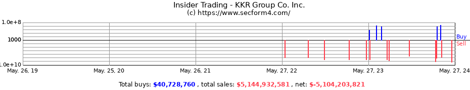 Insider Trading Transactions for KKR Group Co. Inc.