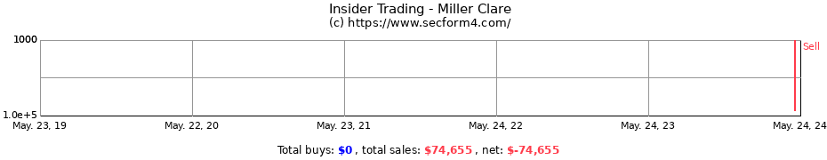 Insider Trading Transactions for Miller Clare