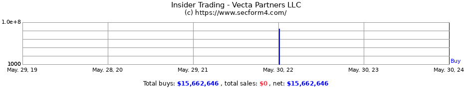 Insider Trading Transactions for Vecta Partners LLC