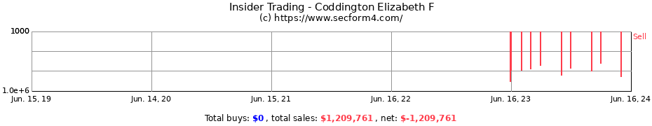 Insider Trading Transactions for Coddington Elizabeth F