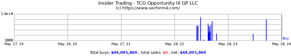 Insider Trading Transactions for TCG Opportunity III GP LLC