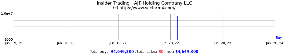 Insider Trading Transactions for AJP Holding Company LLC