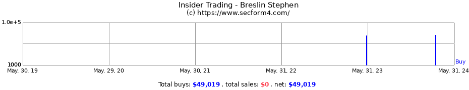 Insider Trading Transactions for Breslin Stephen