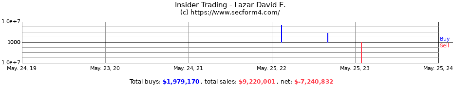 Insider Trading Transactions for Lazar David E.