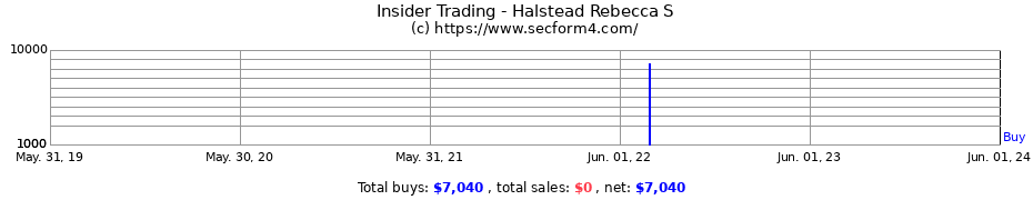 Insider Trading Transactions for Halstead Rebecca S