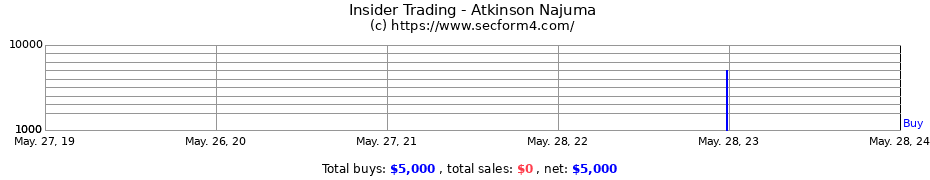 Insider Trading Transactions for Atkinson Najuma