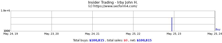 Insider Trading Transactions for Irby John H.