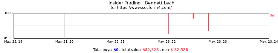 Insider Trading Transactions for Bennett Leah