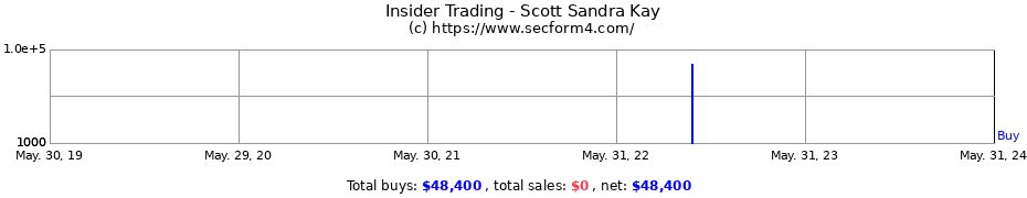 Insider Trading Transactions for Scott Sandra Kay