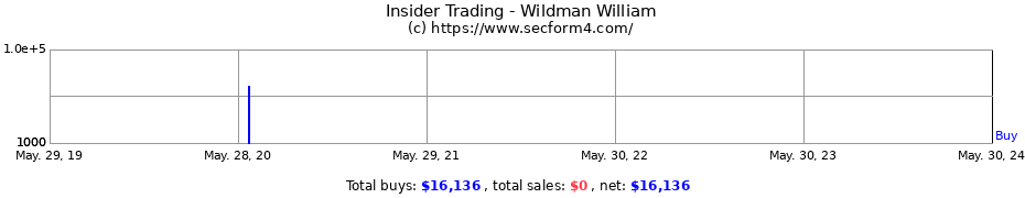 Insider Trading Transactions for Wildman William