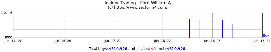 Insider Trading Transactions for Ford William A