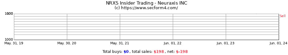 Insider Trading Transactions for Neuraxis INC