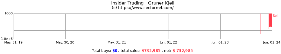 Insider Trading Transactions for Gruner Kjell