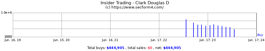 Insider Trading Transactions for Clark Douglas D