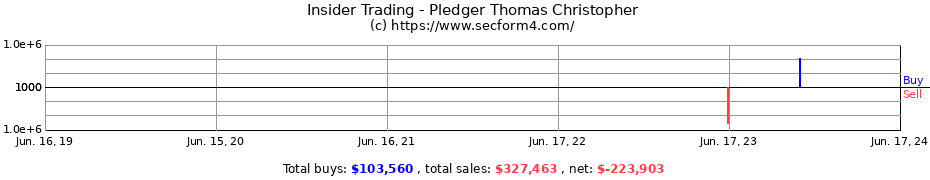 Insider Trading Transactions for Pledger Thomas Christopher