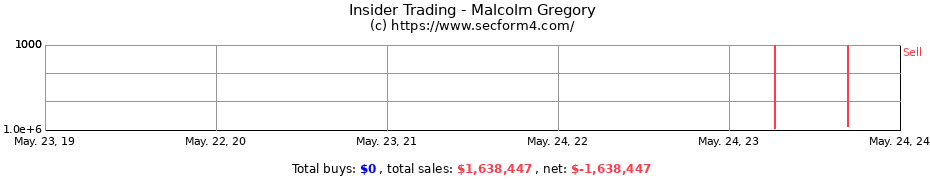Insider Trading Transactions for Malcolm Gregory
