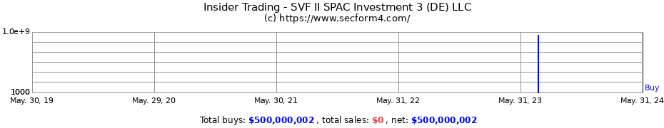 Insider Trading Transactions for SVF II SPAC Investment 3 (DE) LLC