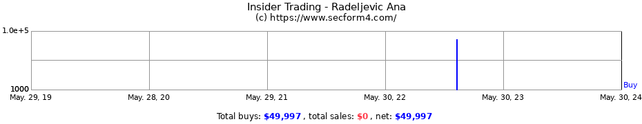 Insider Trading Transactions for Radeljevic Ana