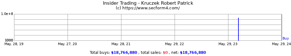 Insider Trading Transactions for Kruczek Robert Patrick