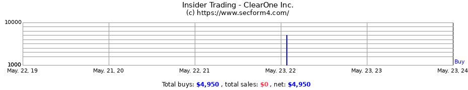 Insider Trading Transactions for ClearOne Inc.