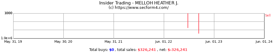 Insider Trading Transactions for MELLOH HEATHER J.